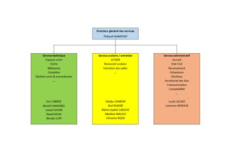 Organisation Des Services Mairie D Alairac