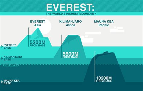 Gunung everest adalah salah satu gunung yang paling terkenal di dunia, dan terkenal oleh para pendaki mancanegara, mereka yang hobby naik mayat ini adalah mayat gunung everest paling terkenal, mereka menyebutnya sebagai green boots. Geosains UI 2015