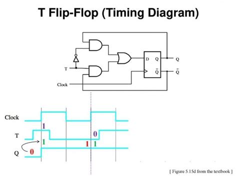 Timing Diagram Of T Flip Flop