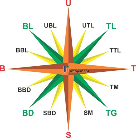Materi kepramukaan lengkap untuk penggalang (2015) mata angin bisa terbagi menjadi empat, delapan, 16, hingga 32. 10 Macam Kompas, Pedoman Kompas dan Cara Menggunakan Kompas