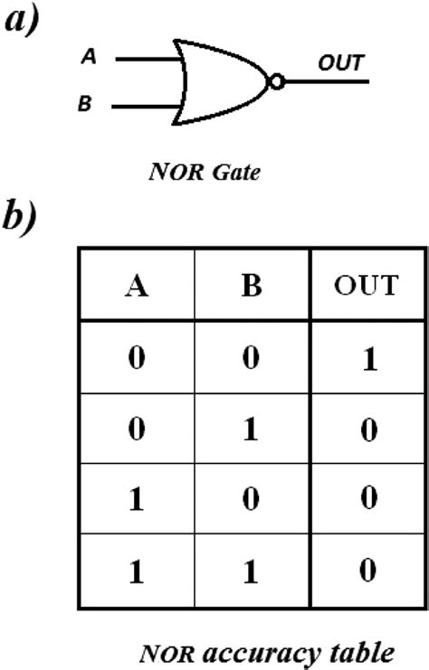 Maybe you would like to learn more about one of these? a) circuit symbol and b) accuracy table of the NOR logic gate. | Download Scientific Diagram