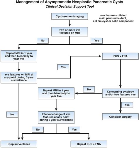 Diagnosis And Management Of Asymptomatic Neoplastic Pancreatic Cysts