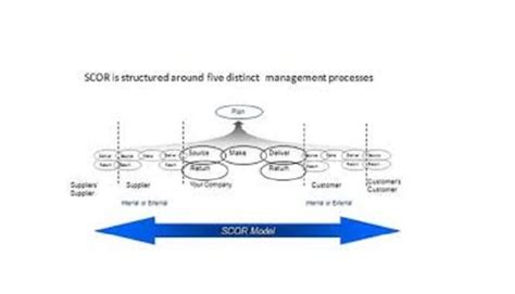 The Scor Model For Supply Chain Strategic Decisions