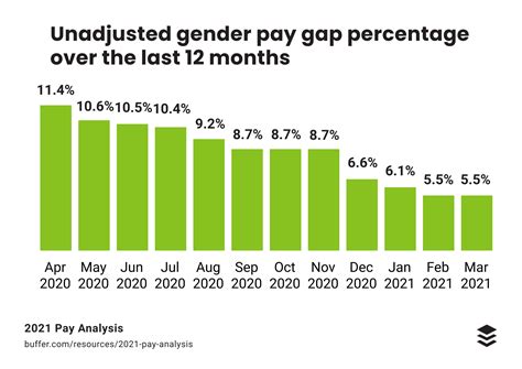 2021 Pay Analysis How Weve Lowered Our Gender Pay Gap From 15 To 55