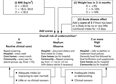 Guidelines For Enteral Feeding In Adult Hospital Patients Gut