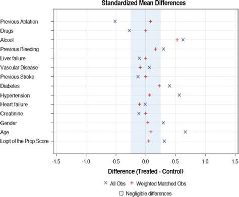 Standardized Mean Differences Plot Before And After Matching In Ratio 1