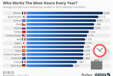 The Countries Working The Most Hours Every Year Infographic