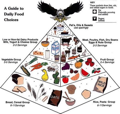 Redirect Notice Native American Food American Food Food Pyramid