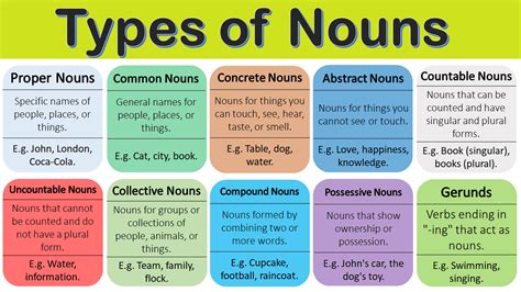 Types Of Nouns Definitions And Examples Grammareer