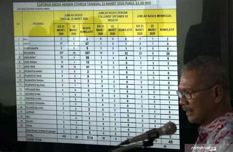 Ini 15 yang mendapat perhatian khusus. Kasus COVID-19 Terbaru, Ditemukan di 20 Provinsi di ...