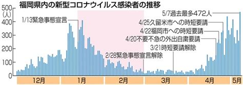 福岡県の主な要請 政府は28日、福岡など9都道府県に発出している 新型コロナウイルス 特別措置法に基づく 緊急事態宣言 を6月20日まで延長すると正式に決めた。 緊急事態宣言 福岡 - Zm2fdi7py90xjm : 緊急事態宣言、福岡県も延長 ...