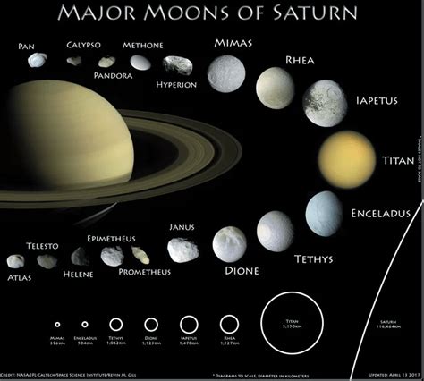 Enceladus Saturns Sixth Largest Moon Out Of 83 Is Only 500