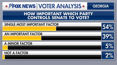 Fox News Voter Analysis Most Voters Dissatisfied Or Angry With