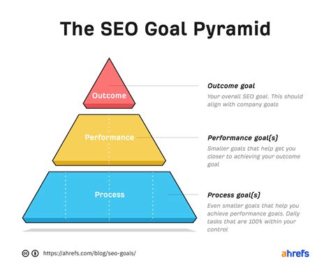 How To Set The Right Seo Goals With Examples
