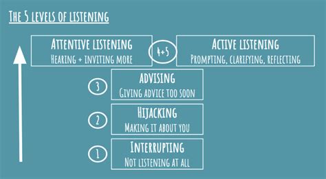 How To Increase Your Listening Skills — Slick Pivot