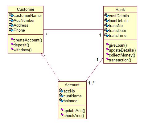 In particular, the interaction of bank customers with. Online banking system UML diagrams