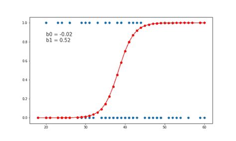 Logistic Regression In Machine Learning Using Python Towards Data Science