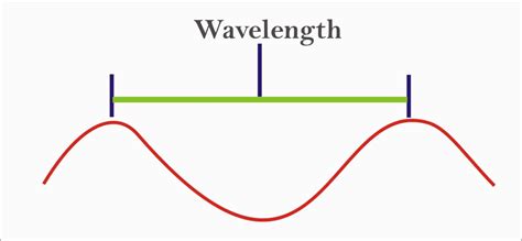 Wavelength Of Light Wavelength Of Visible Light Physics