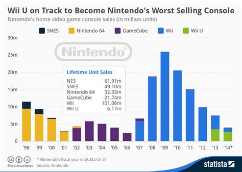 Chart Wii U On Track To Become Nintendos Worst Selling Console Statista