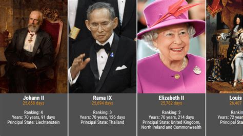 the longest reigning monarchs in history