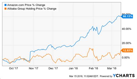 View the latest market news and prices, and trading information. The Potential Of Alibaba Is Severely Underestimated ...