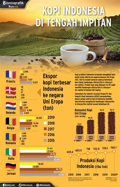 Kopi Indonesia Terancam Di Uni Eropa Infografik Bisnis Com