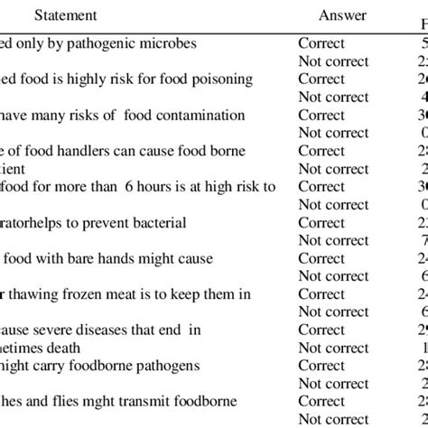 Pdf Safe Food Handling Knowledge Attitude And Practice Of Food
