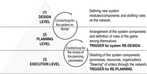 The Design Framework Consists Of Three Levels Download Scientific