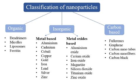Classification Of Nanoparticles Download Scientific Diagram