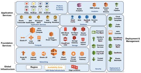 Amazon web services (aws) is the ecosystem of management products, services and solution for creating scalable applications in cloud operations. AWS Cloud Architecture Overview | cloudit4you