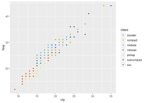 Ggplot2 Changing The Scale Of A Plot In R With Ggplot Stack Overflow Images