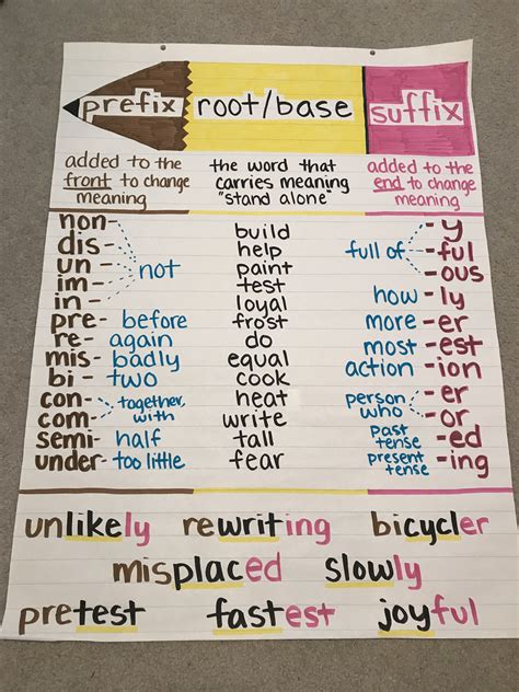 Prefixes And Suffixes Anchor Chart Suffixes Anchor Chart Classroom