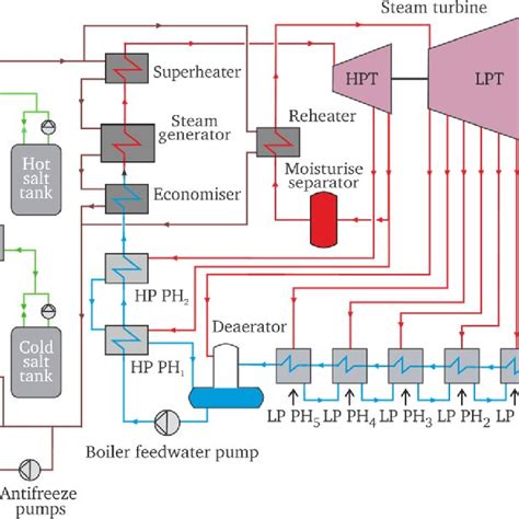 Parabolic Trough Solar Power Plant Ptspp Download Scientific Diagram