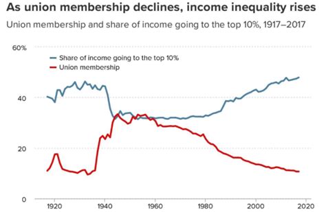 As Labor Unions Decline Income Inequality Grows Bleeding Heartland