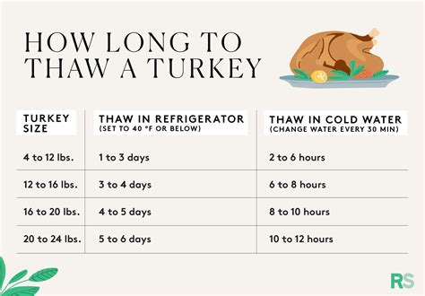 How Long To Thaw A Turkey Chart And Guide Real Simple