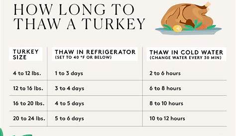How Long to Thaw a Turkey: Chart and Guide | Real Simple