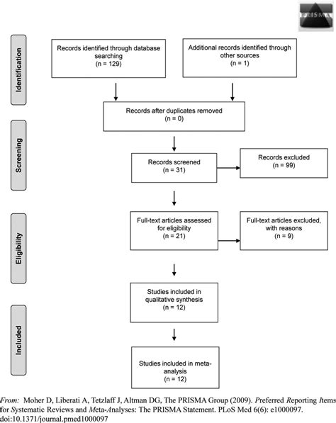 Prisma Flow Diagram Showing Phases Of The Systematic Review Download