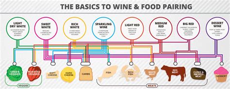 How To Pair Food And Wine