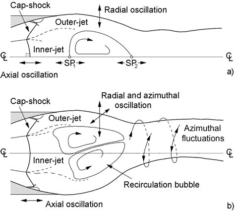 Layout Of The Coaxial Jets Structure And Large Recirculation Bubble For