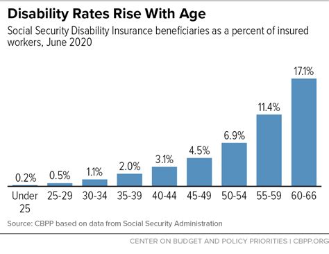 Chart Book Social Security Disability Insurance Center On Budget And Policy Priorities