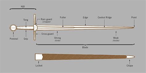 Sword Scabbard Types Anatomy And History Sword Encyclopedia