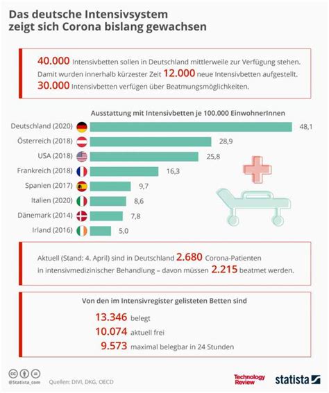 Betreibbarer betten nachweislich verändert hat. Statistik der Woche: 40.000 Intensivbetten in Deutschland ...