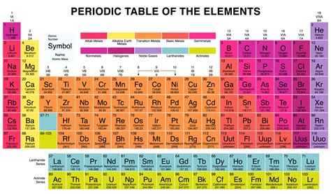 Families On The Periodic Table Of Elements Elcho Table