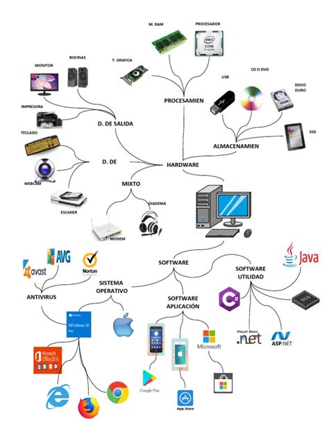 Mapa Mental Hardware Y Software De Una Computadora Pdf