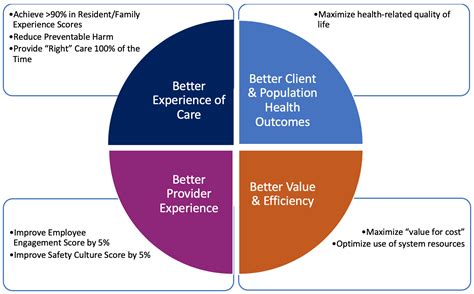 Perley Health - Quality Improvement Plan