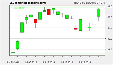 slv charts on july 27 2016 smart stock charts