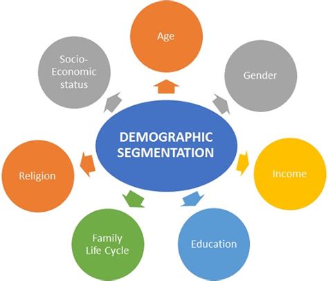 Demographic segmentation is made up of two words. MARKET SEGMENTATION - BUSINESS ADMINISTRATION
