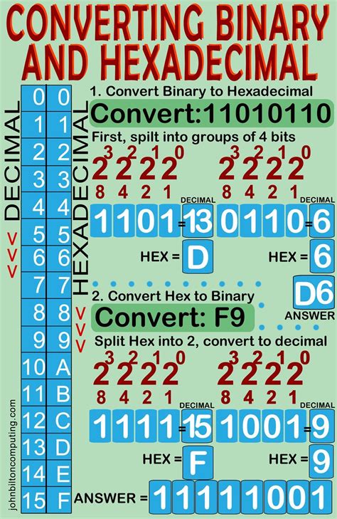 How To Convert Binary Numbers To Hexadecimal And Visa Versa Computer