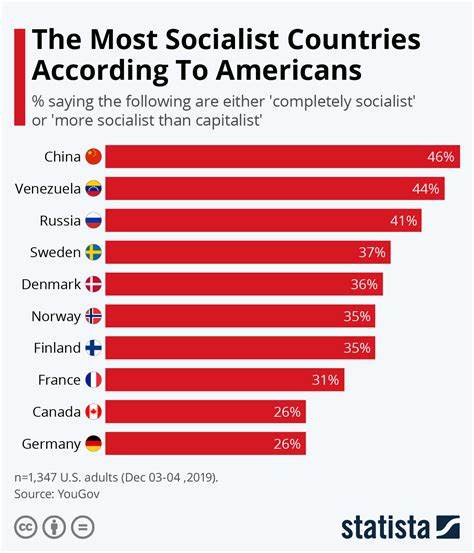 The Most Socialist Countries According To Americans