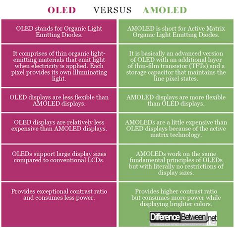 The abbreviation of amoled is active matrix organic light emitting diode. Difference Between OLED and AMOLED | Difference Between